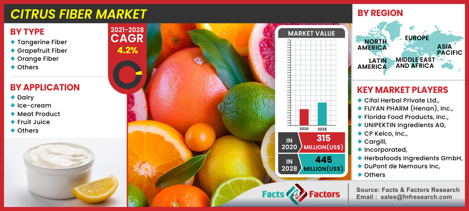 Citrus Fiber Market